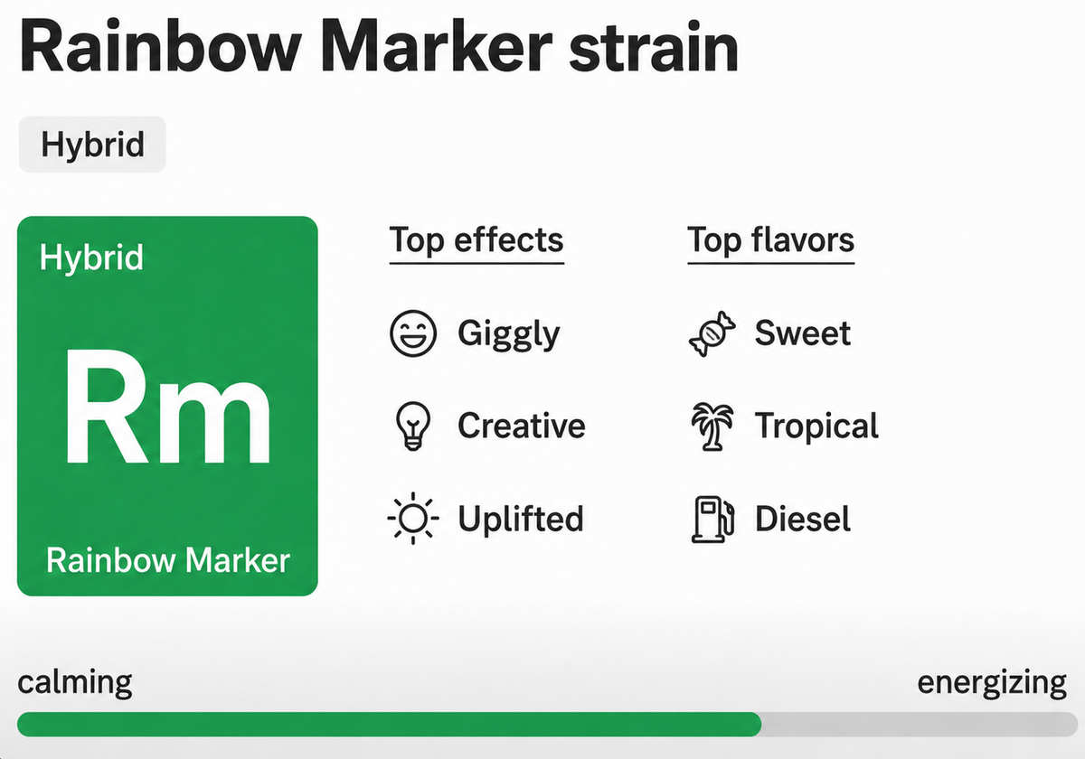 A digital graphic card for a cannabis strain named 'Rainbow Marker strain', showing a green square labeled 'Hybrid' with 'Rm' and 'Rainbow Marker' text, alongside a progress bar labeled 'calming' to 'energizing'.