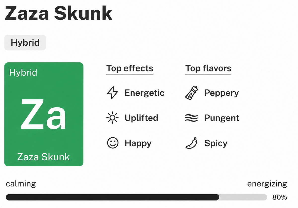 A digital graphic card for 'Zaza Skunk' hybrid cannabis strain, featuring a green periodic table-style 'Za' tile, text listing top effects (energetic, uplifted, happy) and top flavors (peppery, pungent, spicy), and a calming/energizing progress bar at the bottom.